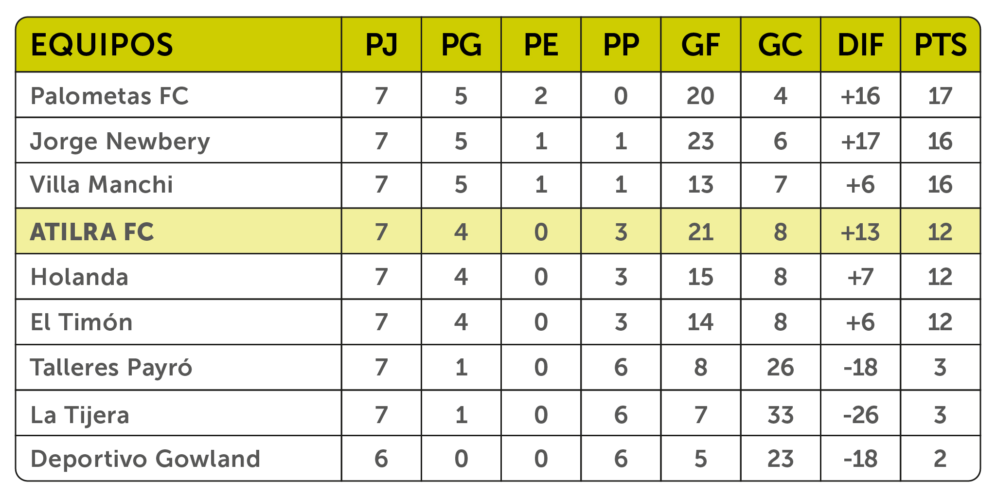 (Tabla de posiciones: Primera Division de la Liga Mercedina de Fútbol)